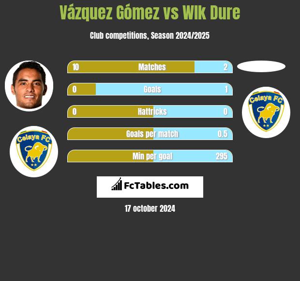 Vázquez Gómez vs Wlk Dure h2h player stats