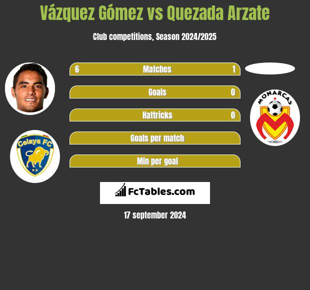 Vázquez Gómez vs Quezada Arzate h2h player stats