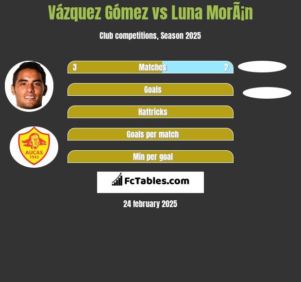 Vázquez Gómez vs Luna MorÃ¡n h2h player stats