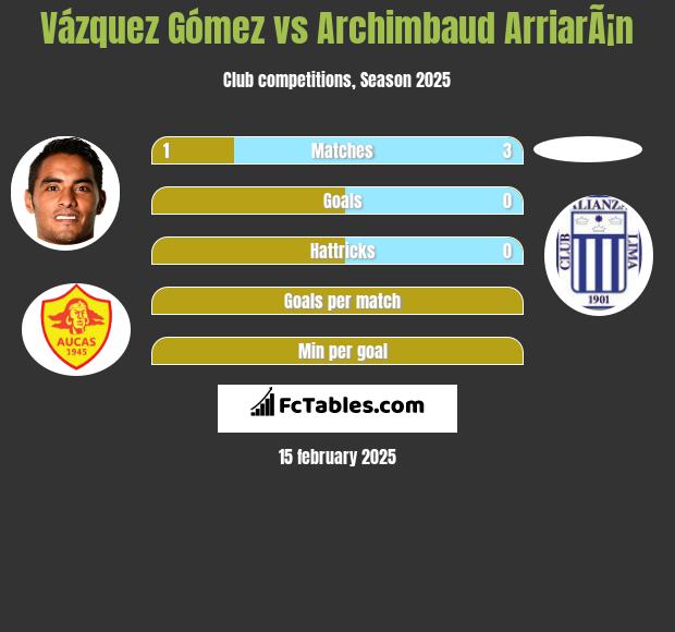 Vázquez Gómez vs Archimbaud ArriarÃ¡n h2h player stats