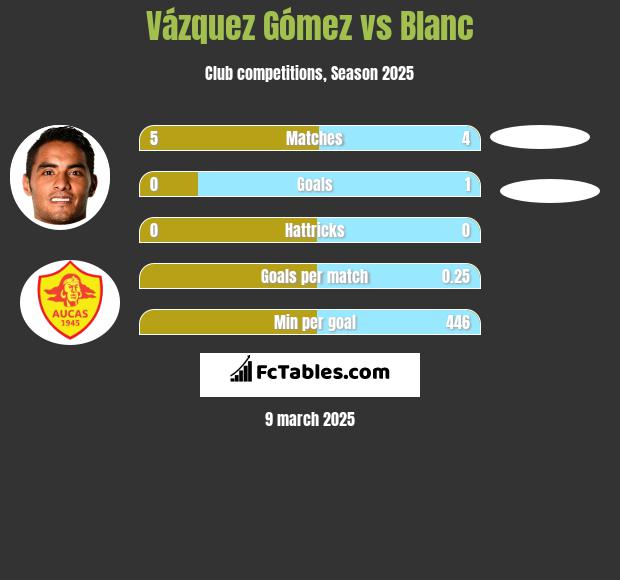 Vázquez Gómez vs Blanc h2h player stats