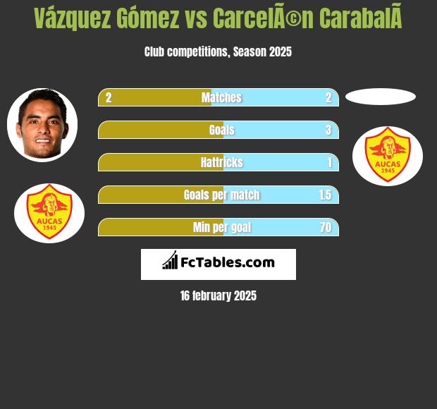 Vázquez Gómez vs CarcelÃ©n CarabalÃ­ h2h player stats