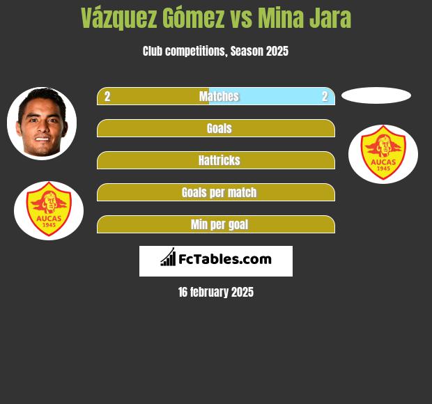 Vázquez Gómez vs Mina Jara h2h player stats