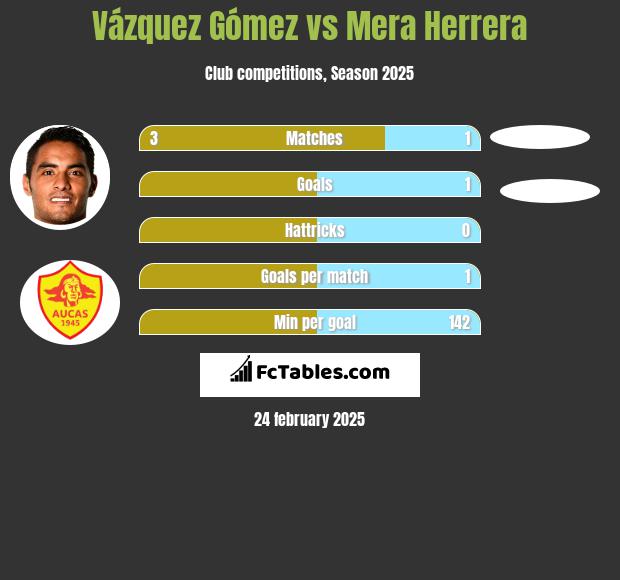 Vázquez Gómez vs Mera Herrera h2h player stats