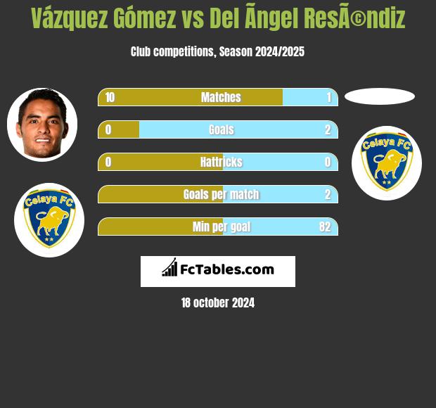 Vázquez Gómez vs Del Ãngel ResÃ©ndiz h2h player stats