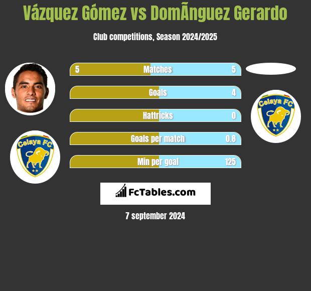 Vázquez Gómez vs DomÃ­nguez Gerardo h2h player stats