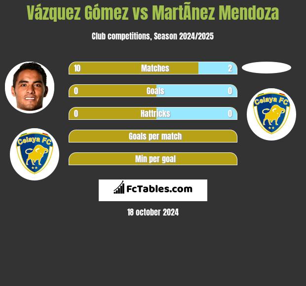 Vázquez Gómez vs MartÃ­nez Mendoza h2h player stats