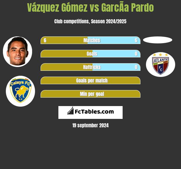 Vázquez Gómez vs GarcÃ­a Pardo h2h player stats