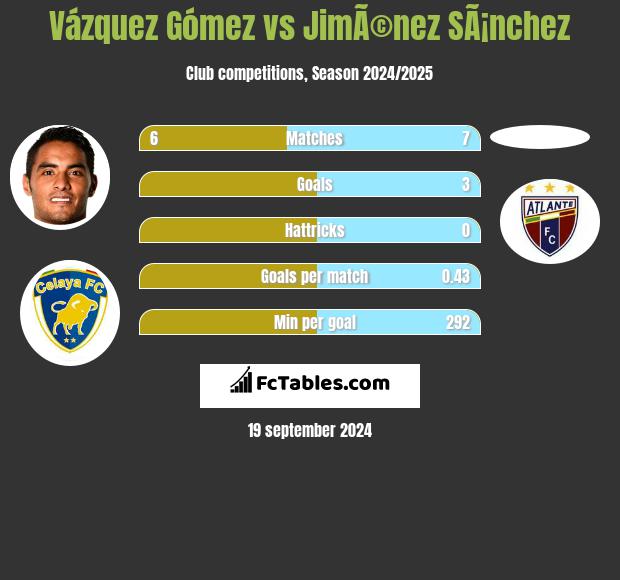 Vázquez Gómez vs JimÃ©nez SÃ¡nchez h2h player stats