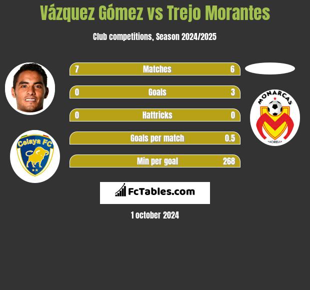 Vázquez Gómez vs Trejo Morantes h2h player stats