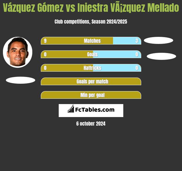 Vázquez Gómez vs Iniestra VÃ¡zquez Mellado h2h player stats