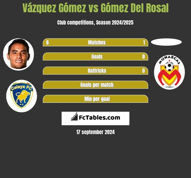 Vázquez Gómez vs Gómez Del Rosal h2h player stats