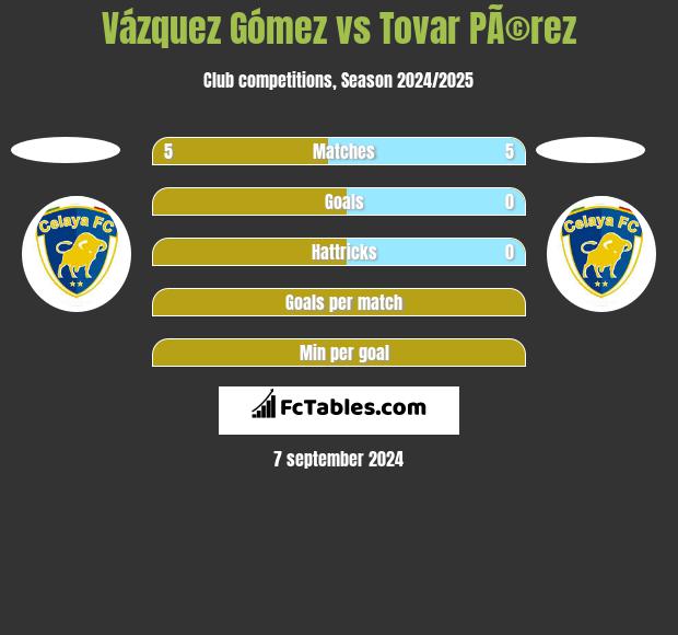 Vázquez Gómez vs Tovar PÃ©rez h2h player stats