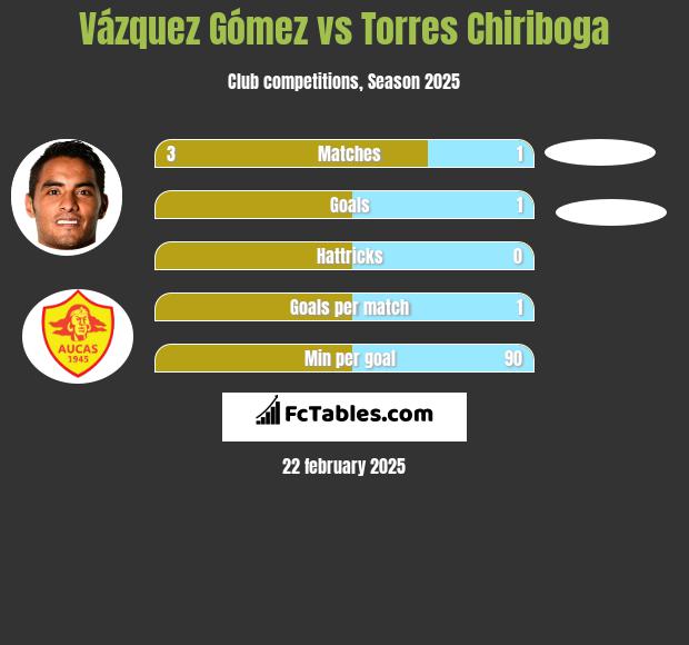 Vázquez Gómez vs Torres Chiriboga h2h player stats