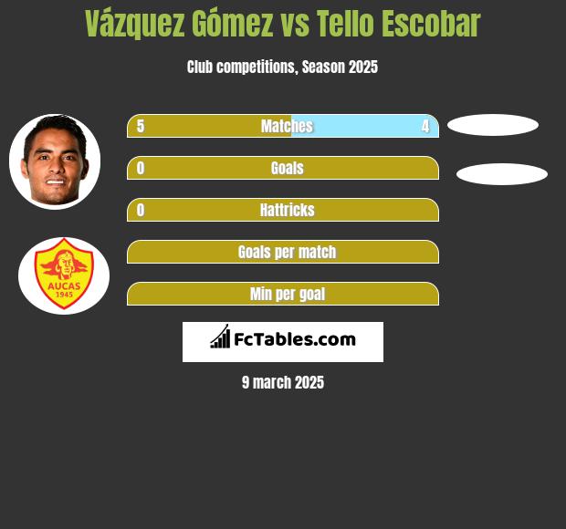 Vázquez Gómez vs Tello Escobar h2h player stats