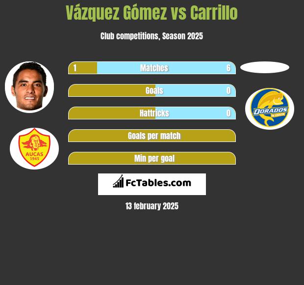 Vázquez Gómez vs Carrillo h2h player stats