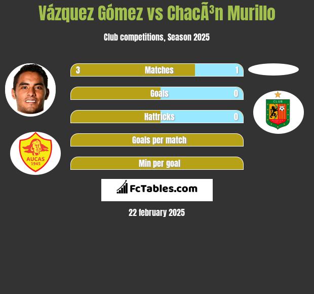 Vázquez Gómez vs ChacÃ³n Murillo h2h player stats