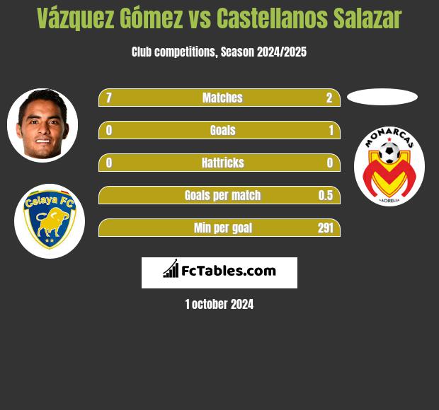 Vázquez Gómez vs Castellanos Salazar h2h player stats