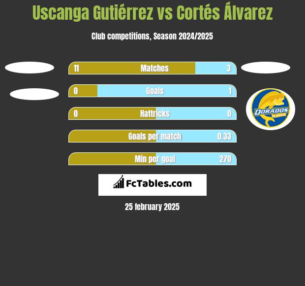 Uscanga Gutiérrez vs Cortés Álvarez h2h player stats