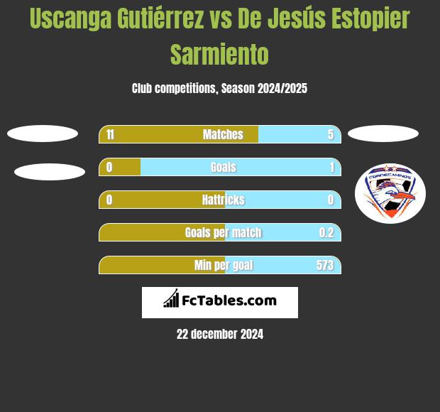 Uscanga Gutiérrez vs De Jesús Estopier Sarmiento h2h player stats