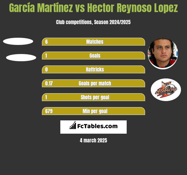 García Martínez vs Hector Reynoso Lopez h2h player stats