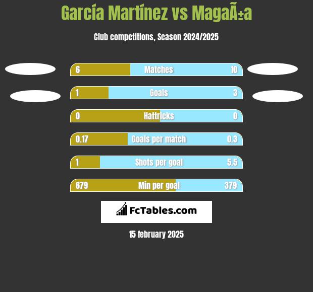 García Martínez vs MagaÃ±a h2h player stats