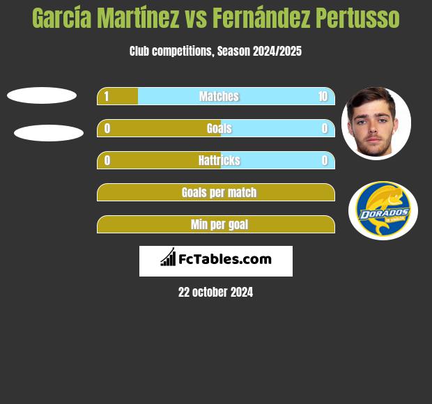 García Martínez vs Fernández Pertusso h2h player stats