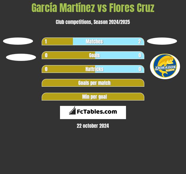 García Martínez vs Flores Cruz h2h player stats