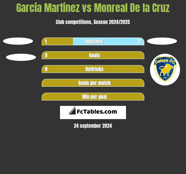 García Martínez vs Monreal De la Cruz h2h player stats