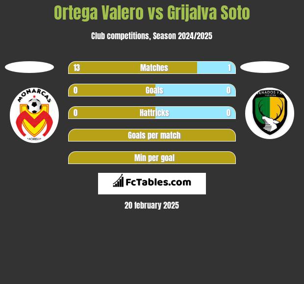 Ortega Valero vs Grijalva Soto h2h player stats