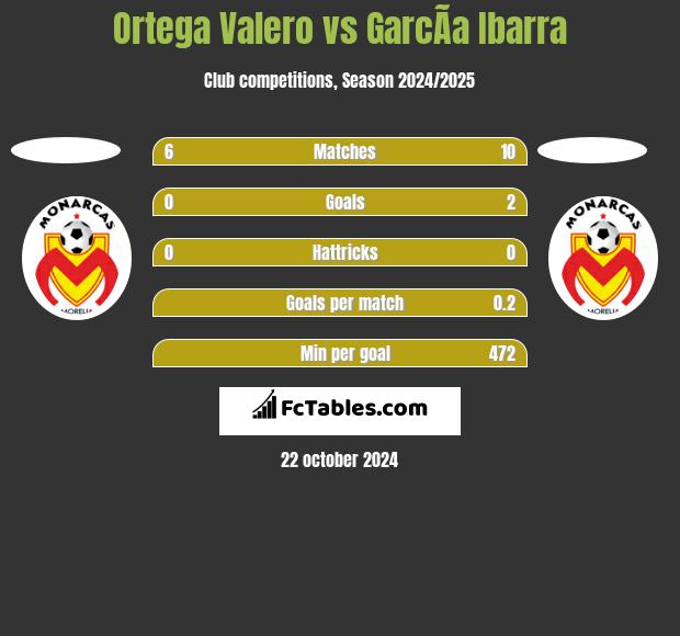 Ortega Valero vs GarcÃ­a Ibarra h2h player stats