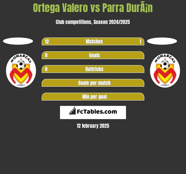 Ortega Valero vs Parra DurÃ¡n h2h player stats