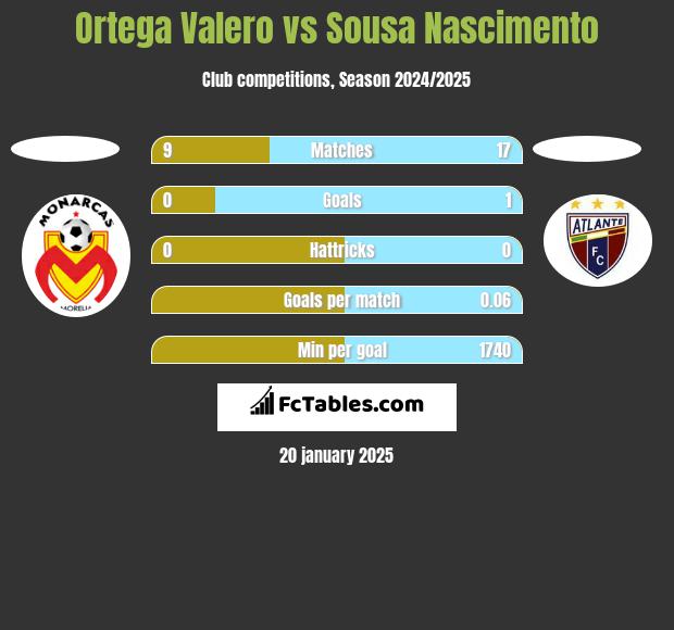 Ortega Valero vs Sousa Nascimento h2h player stats