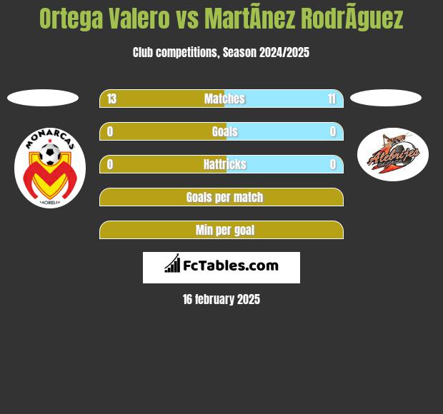 Ortega Valero vs MartÃ­nez RodrÃ­guez h2h player stats