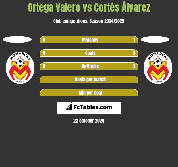 Ortega Valero vs Cortés Álvarez h2h player stats