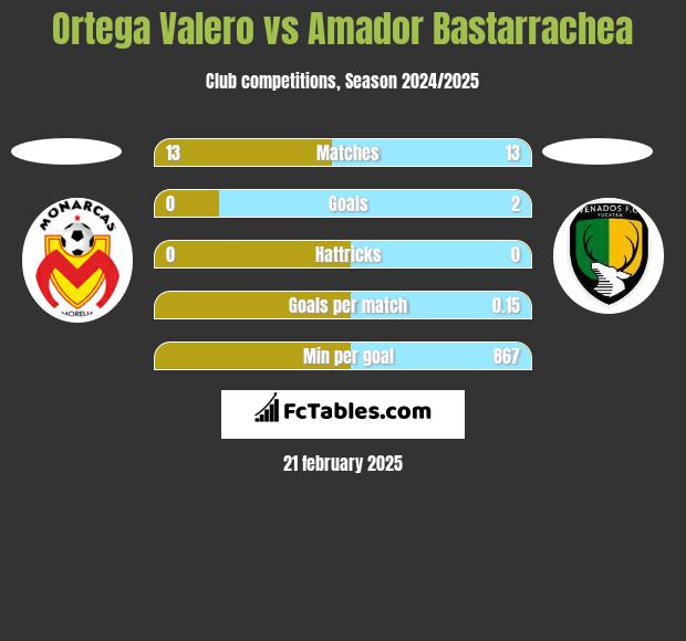 Ortega Valero vs Amador Bastarrachea h2h player stats