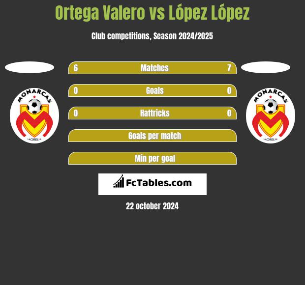 Ortega Valero vs López López h2h player stats