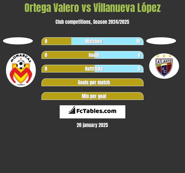 Ortega Valero vs Villanueva López h2h player stats