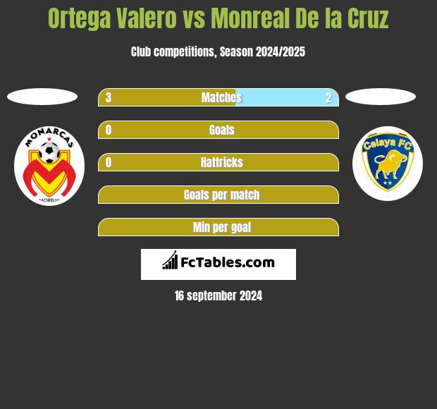 Ortega Valero vs Monreal De la Cruz h2h player stats