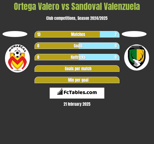 Ortega Valero vs Sandoval Valenzuela h2h player stats