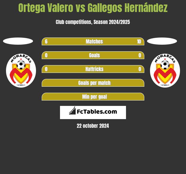 Ortega Valero vs Gallegos Hernández h2h player stats