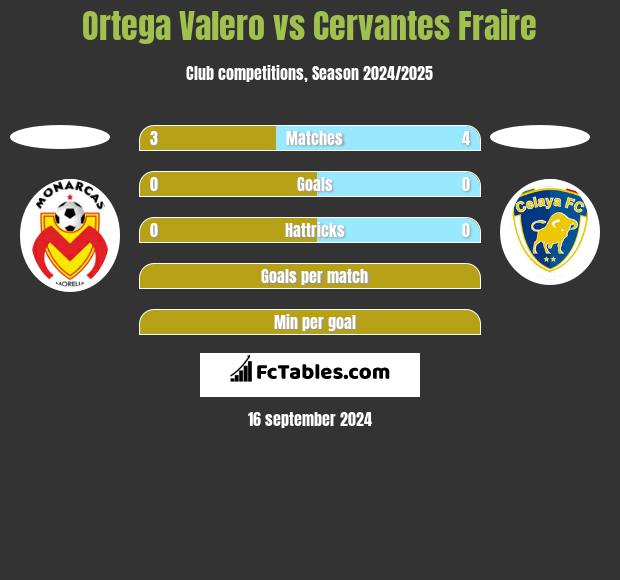 Ortega Valero vs Cervantes Fraire h2h player stats