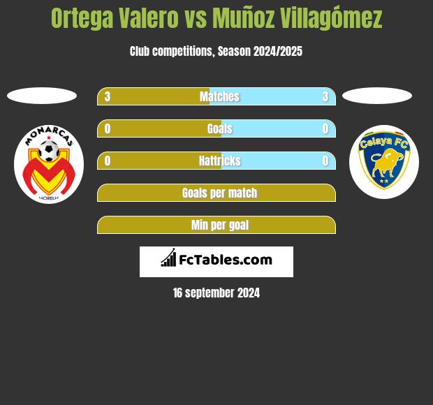 Ortega Valero vs Muñoz Villagómez h2h player stats