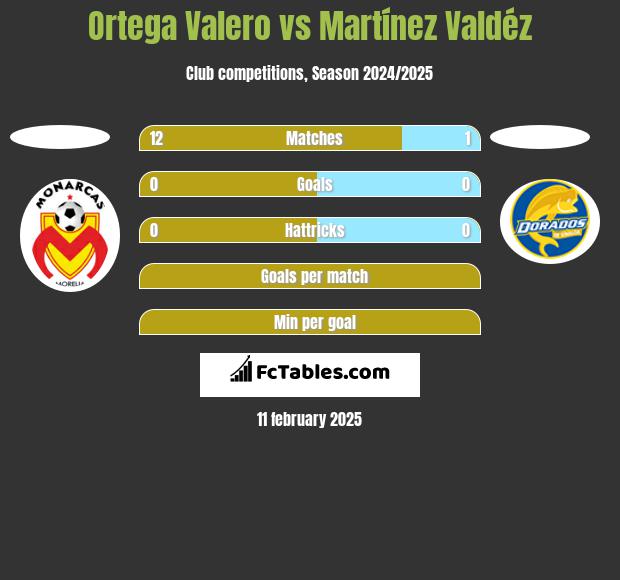 Ortega Valero vs Martínez Valdéz h2h player stats