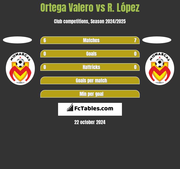 Ortega Valero vs R. López h2h player stats