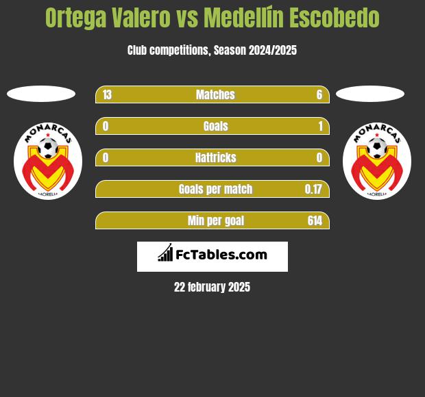 Ortega Valero vs Medellín Escobedo h2h player stats