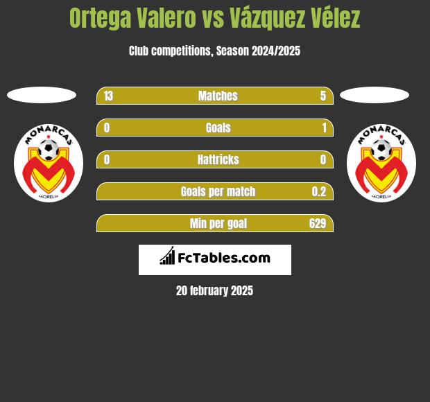 Ortega Valero vs Vázquez Vélez h2h player stats