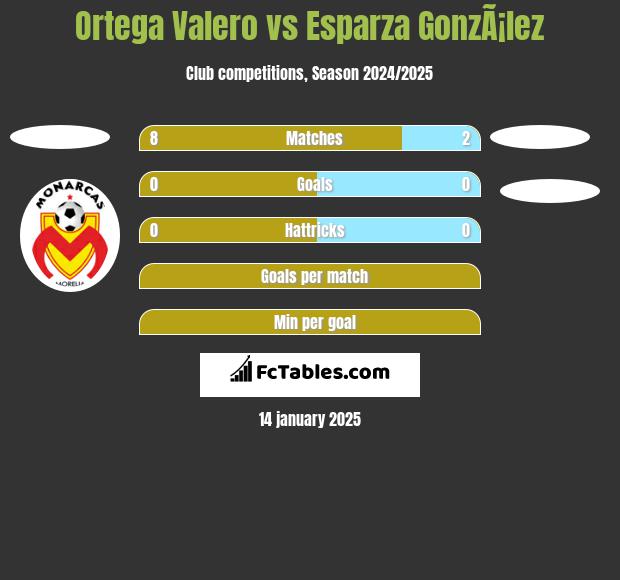 Ortega Valero vs Esparza GonzÃ¡lez h2h player stats