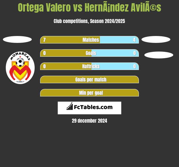 Ortega Valero vs HernÃ¡ndez AvilÃ©s h2h player stats