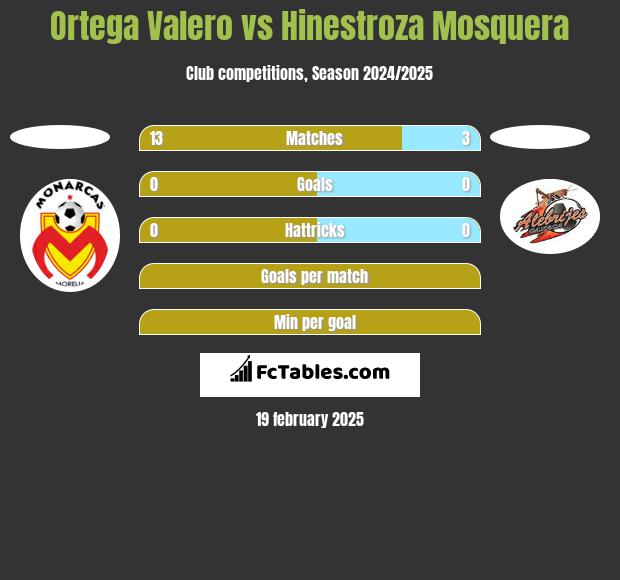 Ortega Valero vs Hinestroza Mosquera h2h player stats